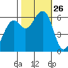 Eureka Slough tide chart for Sunday, October 26, 2025