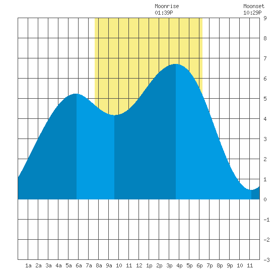 Eureka Slough tide chart for Monday, October 27, 2025