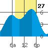 Eureka Slough tide chart for Monday, October 27, 2025