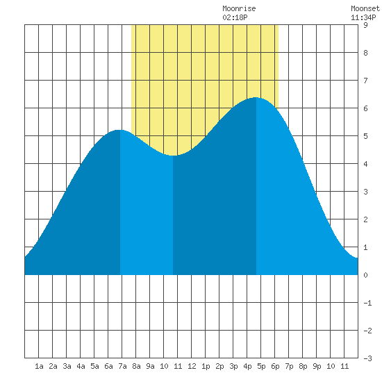 Eureka Slough tide chart for Tuesday, October 28, 2025