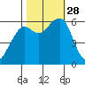 Eureka Slough tide chart for Tuesday, October 28, 2025