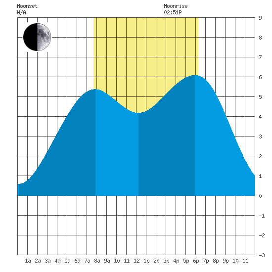 Eureka Slough tide chart for Wednesday, October 29, 2025