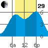 Eureka Slough tide chart for Wednesday, October 29, 2025