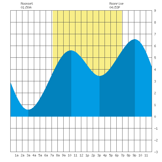 Eureka Slough tide chart for Thursday, October 2, 2025