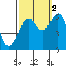 Eureka Slough tide chart for Thursday, October 2, 2025