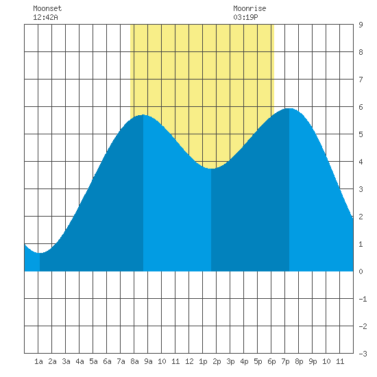 Eureka Slough tide chart for Thursday, October 30, 2025