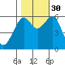 Eureka Slough tide chart for Thursday, October 30, 2025