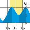 Eureka Slough tide chart for Friday, October 31, 2025