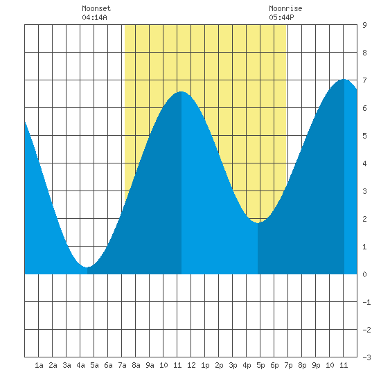 Eureka Slough tide chart for Saturday, October 4, 2025