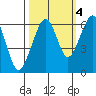 Eureka Slough tide chart for Saturday, October 4, 2025