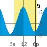 Eureka Slough tide chart for Sunday, October 5, 2025