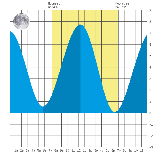 Eureka Slough tide chart for Monday, October 6, 2025