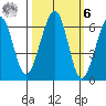 Eureka Slough tide chart for Monday, October 6, 2025