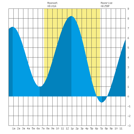 Eureka Slough tide chart for Tuesday, October 7, 2025