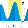 Eureka Slough tide chart for Tuesday, October 7, 2025
