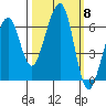 Eureka Slough tide chart for Wednesday, October 8, 2025