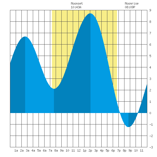 Eureka Slough tide chart for Thursday, October 9, 2025
