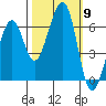 Eureka Slough tide chart for Thursday, October 9, 2025