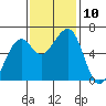 Eureka Slough tide chart for Monday, November 10, 2025