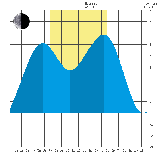 Eureka Slough tide chart for Tuesday, November 11, 2025