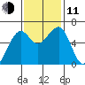 Eureka Slough tide chart for Tuesday, November 11, 2025