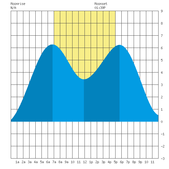 Eureka Slough tide chart for Wednesday, November 12, 2025