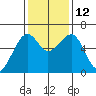 Eureka Slough tide chart for Wednesday, November 12, 2025