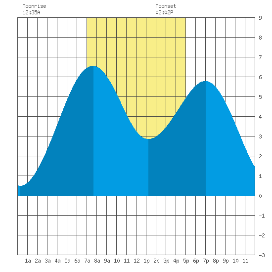 Eureka Slough tide chart for Thursday, November 13, 2025