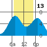 Eureka Slough tide chart for Thursday, November 13, 2025