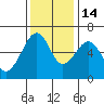 Eureka Slough tide chart for Friday, November 14, 2025