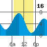 Eureka Slough tide chart for Sunday, November 16, 2025