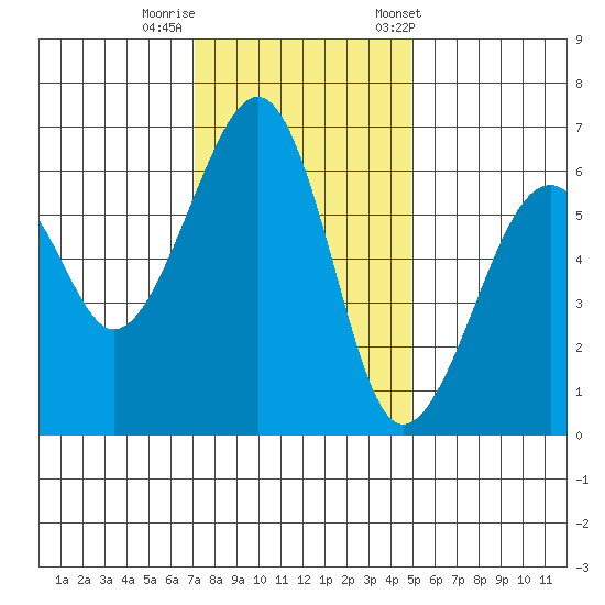 Eureka Slough tide chart for Monday, November 17, 2025