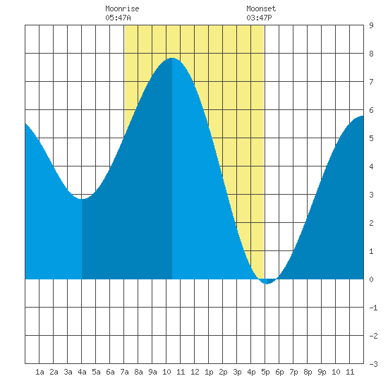 Eureka Slough tide chart for Tuesday, November 18, 2025