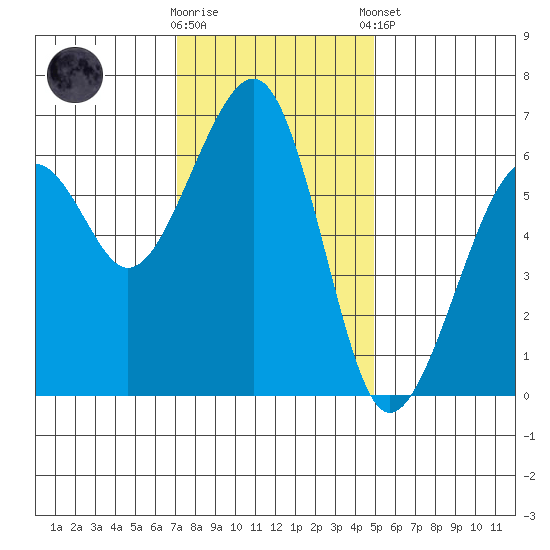 Eureka Slough tide chart for Wednesday, November 19, 2025