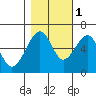 Eureka Slough tide chart for Saturday, November 1, 2025