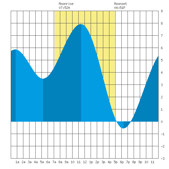 Eureka Slough tide chart for Thursday, November 20, 2025