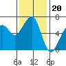 Eureka Slough tide chart for Thursday, November 20, 2025