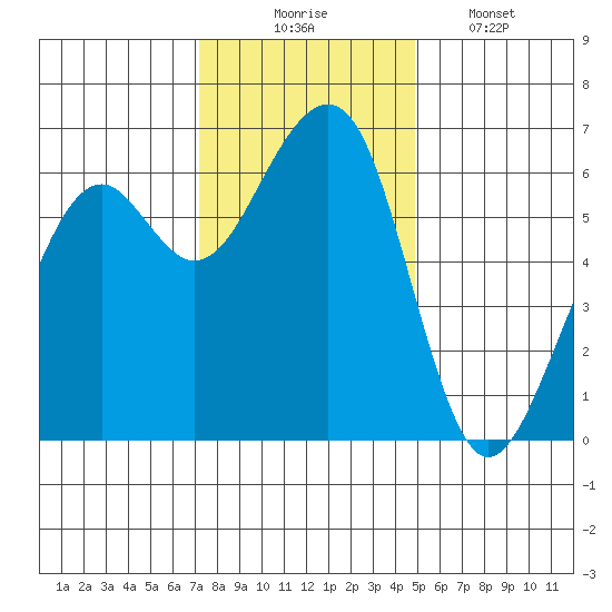 Eureka Slough tide chart for Sunday, November 23, 2025