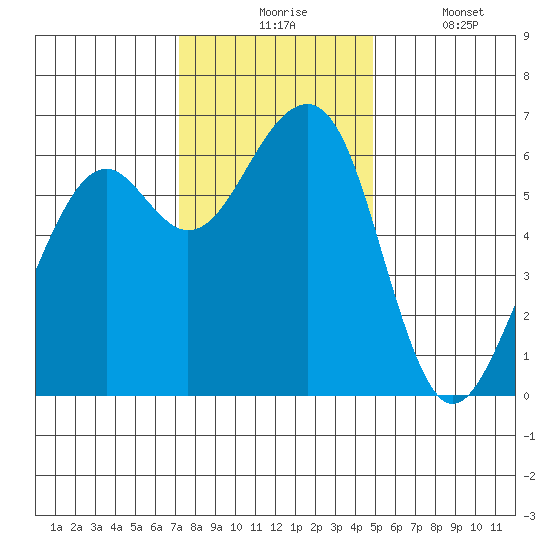 Eureka Slough tide chart for Monday, November 24, 2025