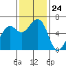 Eureka Slough tide chart for Monday, November 24, 2025
