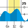 Eureka Slough tide chart for Tuesday, November 25, 2025