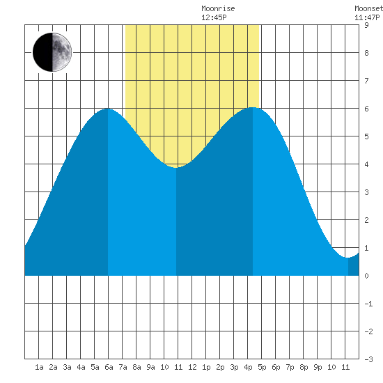 Eureka Slough tide chart for Thursday, November 27, 2025