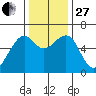 Eureka Slough tide chart for Thursday, November 27, 2025