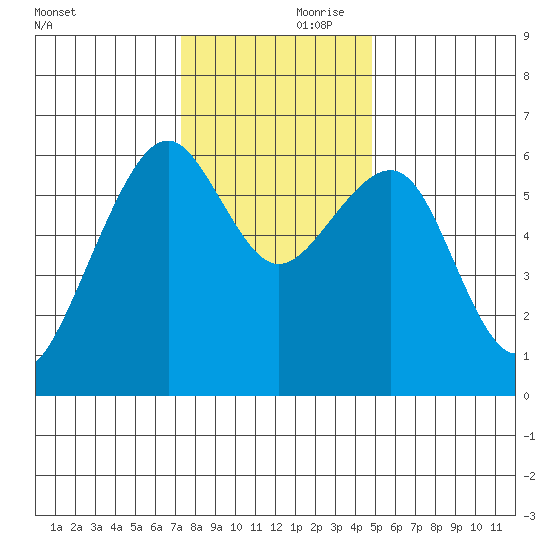 Eureka Slough tide chart for Friday, November 28, 2025
