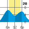 Eureka Slough tide chart for Friday, November 28, 2025