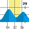 Eureka Slough tide chart for Saturday, November 29, 2025