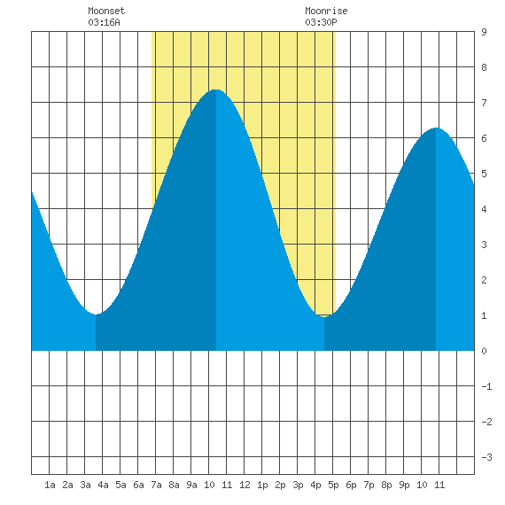Eureka Slough tide chart for Sunday, November 2, 2025