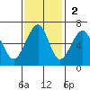 Eureka Slough tide chart for Sunday, November 2, 2025