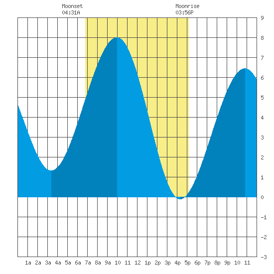 Eureka Slough tide chart for Monday, November 3, 2025