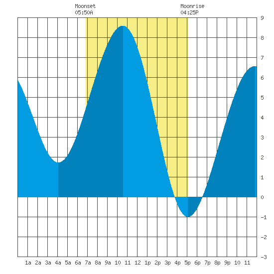 Eureka Slough tide chart for Tuesday, November 4, 2025